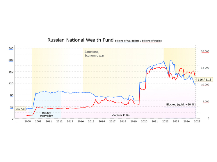 Эксперты поспорили о рисках полного исчерпания ликвидной части ФНБ